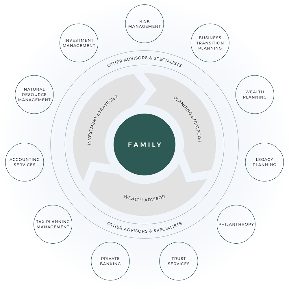 Private Wealth Circle of Services graphic
