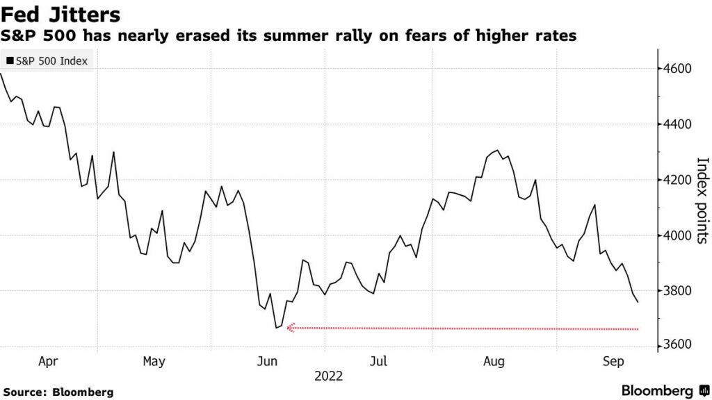S&P 500 has nearly erased summer rally